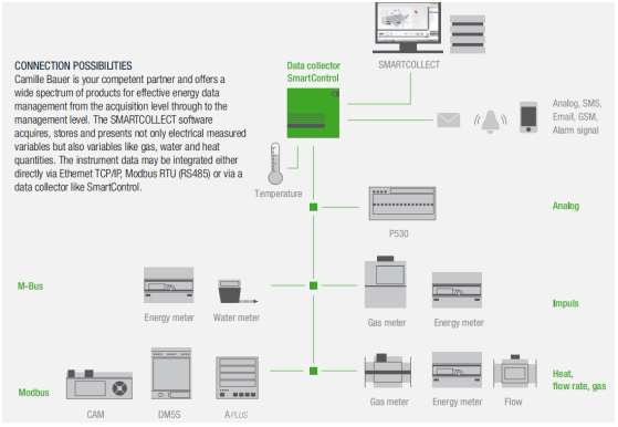 SMARTCOLLECT軟件連接操作